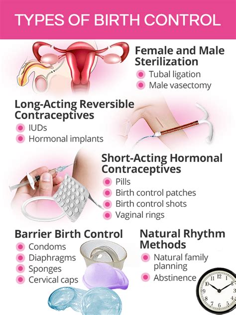 Types Of Birth Control Chart