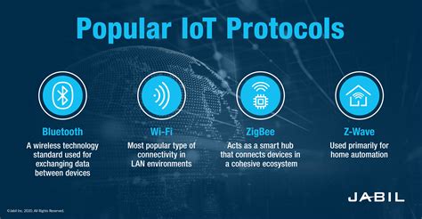 Why Iot Protocols Are The Foundation Of A Smart Home Jabil
