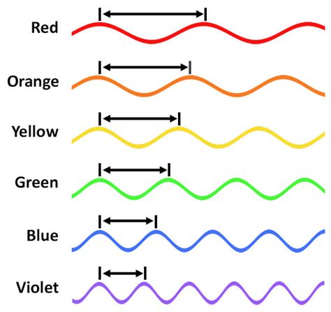 Color And Perception Physics For Animators