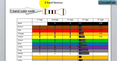 ☑ Color Codes Resistors
