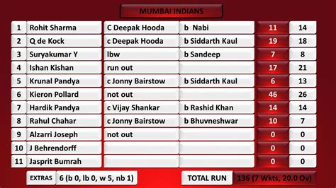 Hyderabad Vs Mumbai 19th Match Cricket Scoreboard In Image Ipl 2019