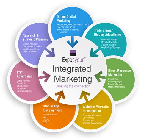 Exposyour Integrated Marketing And Application Development