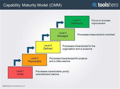Capability Maturity Model Integration Cmmi Maturity Business