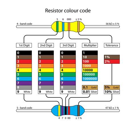 Resistor Colour Code Chart