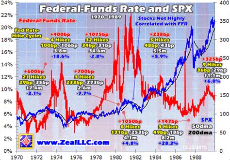 Stocks in Interest Rate Hike Cycles :: The Market Oracle