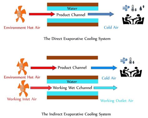 Diagram Of The Direct Evaporative Cooling System Vs Indirect