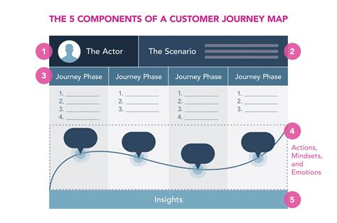 Essential Components Of Effective Customer Journey Maps If You Like