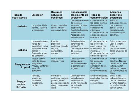 Calam O Tipos De Ecosistemas Tabla