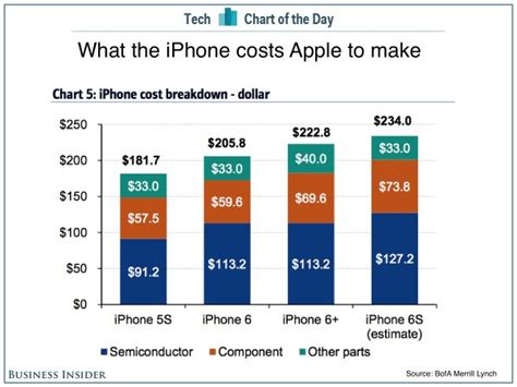 64gb Iphone 6s Costs Apple 234 To Make Redmond Pie