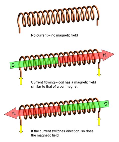 The Strength Of An Electromagnet