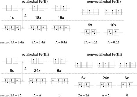 Configurations Of The 3d Electrons Of Feii And Feiii Their