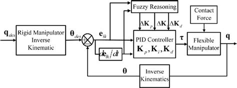 The Fuzzy Self Tuning Pid Controller Download Scientific Diagram
