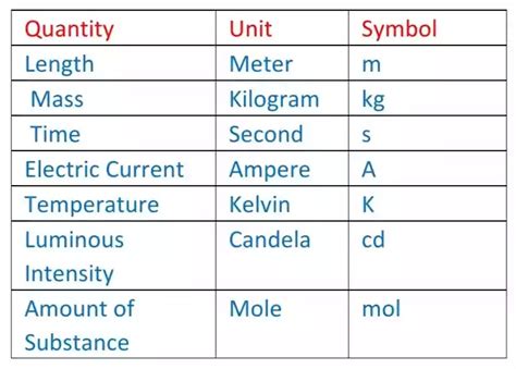 Different Types Of System Of Units In Measurement