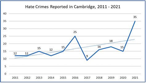 Hate Crimes Leaped In The Past Year Police Report Cambridge Day