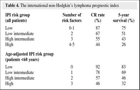 Non Hodgkins Lymphoma Survival Rate By Age Non Hodgkin Lymphoma In