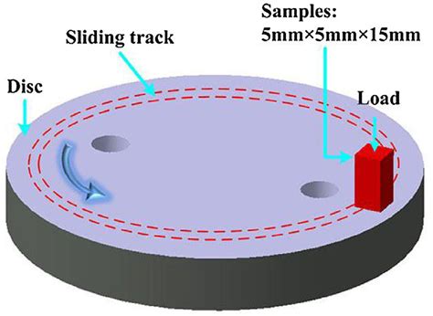 Schematic Image Of The Pin On Disc Wear Test Download Scientific