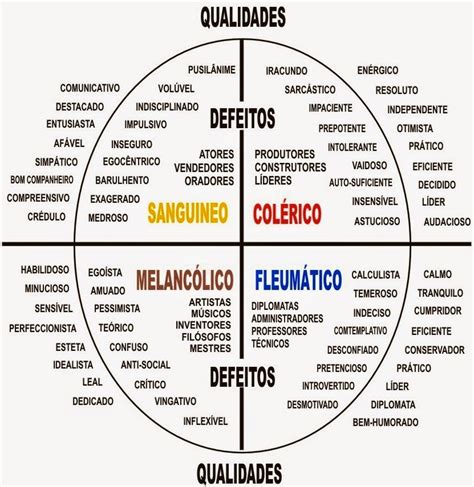 Temperamentos Sanguineo Fleumático Colerico Melancolico