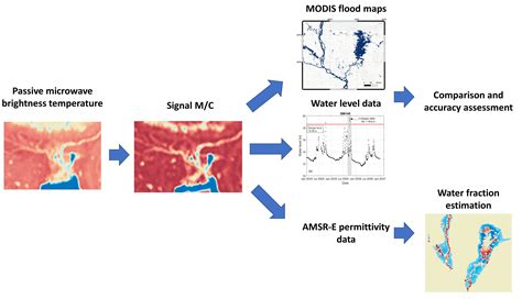 Remote Sensing Free Full Text Flood Monitoring Using Enhanced