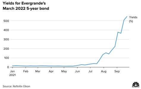 Evergrande Debt Crisis and its Impact on the Markets and the Global