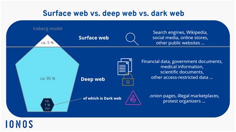 What Is The Dark Web And How Does It Work Ionos Ca