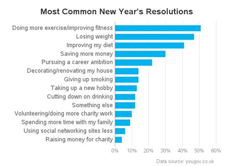New Year S Resolutions