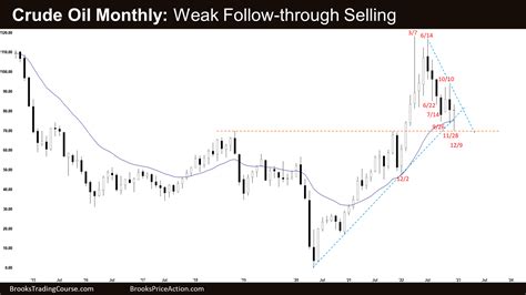 Crude Oil Failed Breakout Below September Low Brooks Trading Course