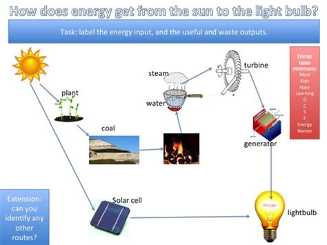Energy Transfers In Electricity Generation By Clairephilly Teaching Resources