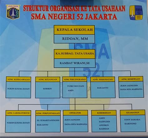 Struktur Organisasi Sekolah Sman 52 Jakarta