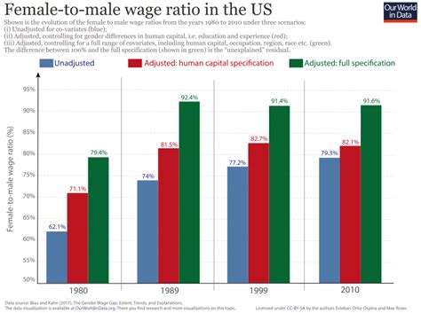 Why Is There A Gender Pay Gap Our World In Data