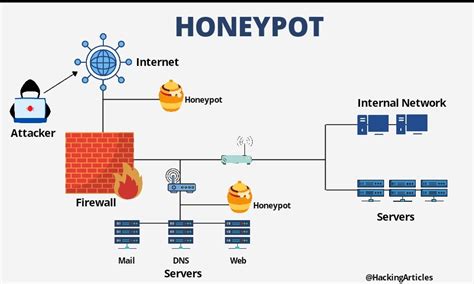 What Is A Honeypot And Can It Help Mitigate Cyberattacks The Tech Edvocate