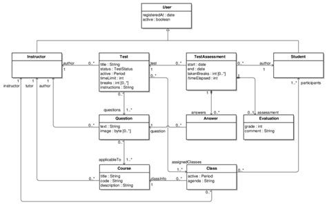 Uml Class Diagram Representing Data Structure Download Scientific