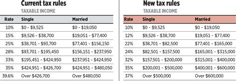 The New 2018 Federal Income Tax Brackets And Rates The Schneider Team