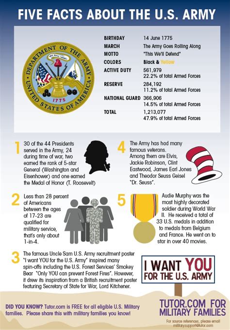 Facts About Army Army Military