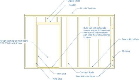 How To Build A Partition Wall ⋆ 🌲