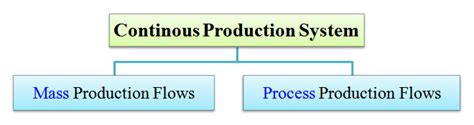 Types Of Continuous Production System Mass And Process
