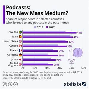 Chart Podcasts The New Mass Medium Statista