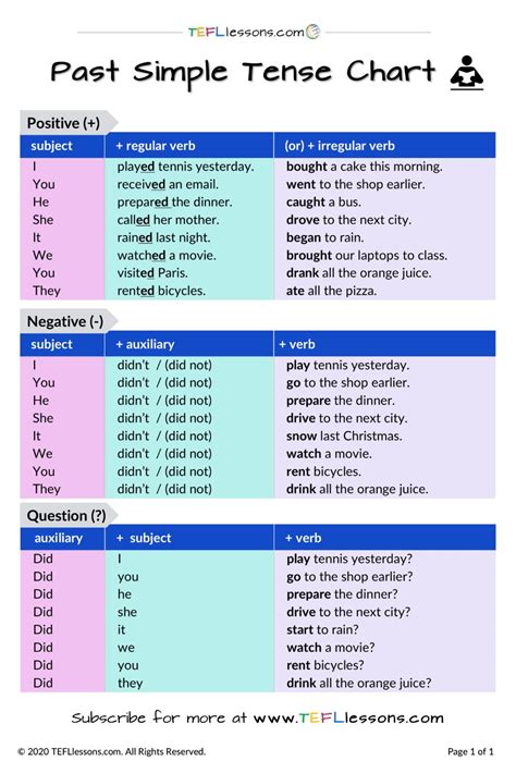 English Tenses Chart English Grammar Tenses English Study Learn