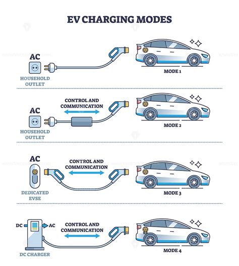 Ev Charging Modes As Electric Vehicle Power Recharge Types Outline