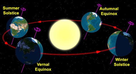 First Day Of Spring Myths And Facts About The Vernal Equinox