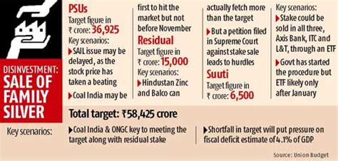 Maybe you would like to learn more about one of these? PSU divestment likely to start with Coal India, ONGC ...
