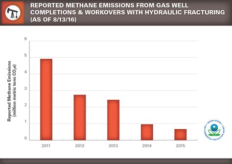 Ghgrp Petroleum And Natural Gas Systems Greenhouse Gas Reporting