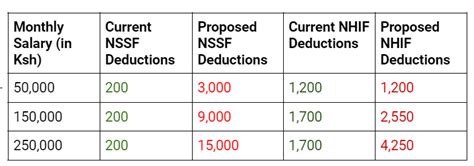 All About New Mandatory Deductions That Will Reduce Your Salary