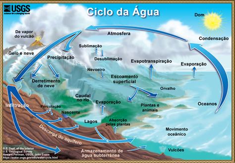O Ciclo Da Água The Water Cycle Portuguese From Usgs Water Science