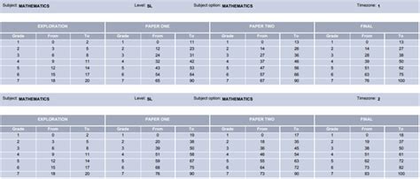 Can't seem to find them anywhere. What are the grade boundaries for IB SL math? What ...