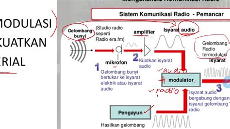 Share & embed nota sains tingkatan 5. Gelombang Radio Termodulasi : Et2080 Jaringan ...