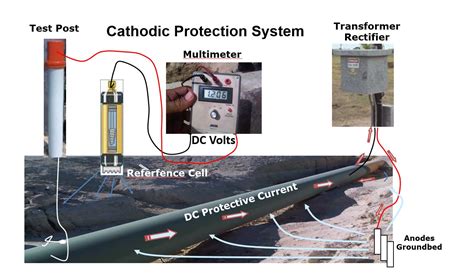 Cathodic Protection And Corrosion Control Mr Vision Oilfield Services