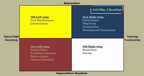 Artandblue Liberalism Political Compass Revised The Comparison Between