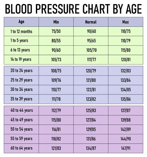 Printable Blood Pressure Level Chart By Age Blood Pressure Chart