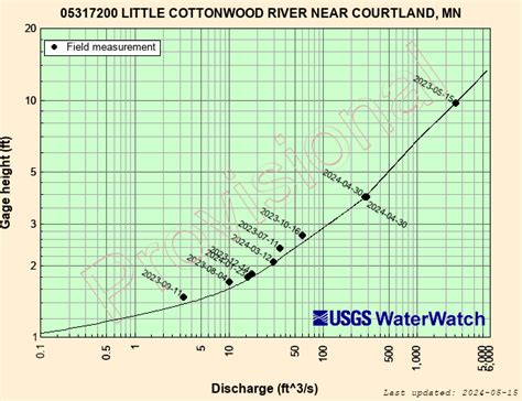 Usgs Waterwatch Streamflow Conditions
