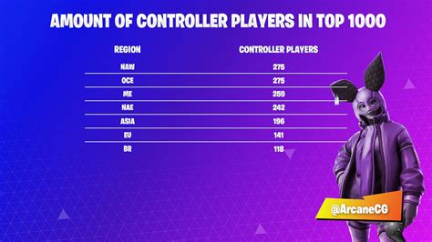 You should see what we're about to do with our overlay app. Amount of controller players in top 1k.(fortnite tracker ...